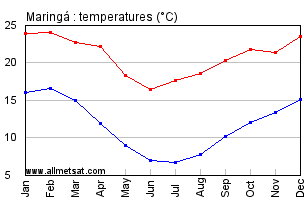Maringa, Parana Brazil Annual Temperature Graph